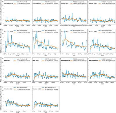 Satellite observations showed a negligible reduction in NO2 pollution due to COVID-19 lockdown over Poland